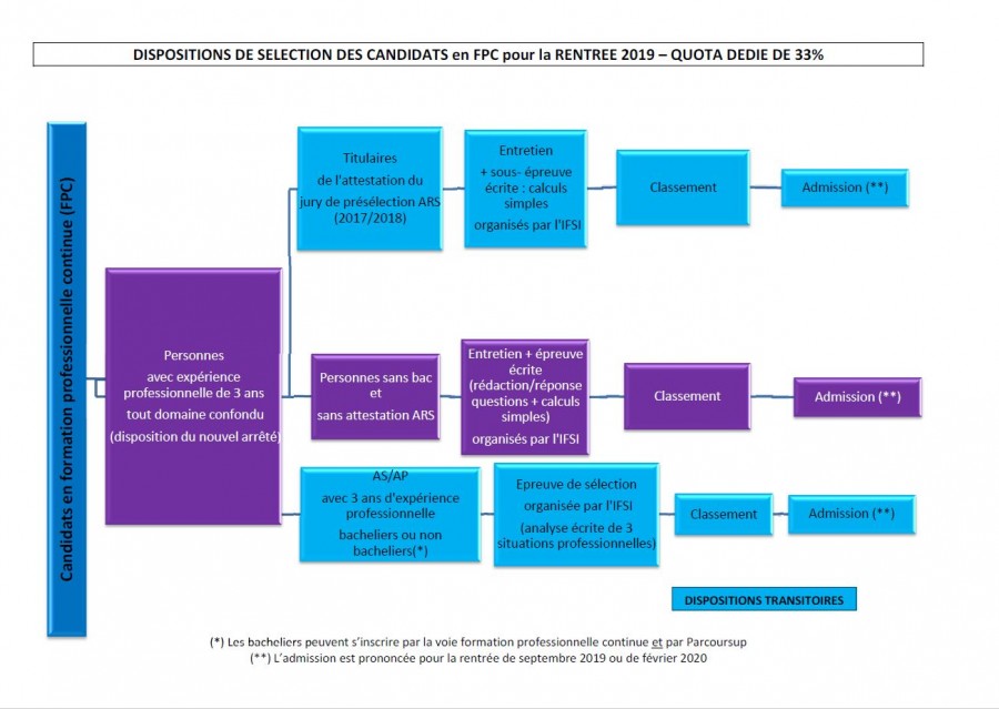 sélection FPC 2019