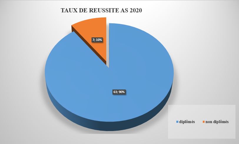 TAUX DE RÉUSSITE AS 2020