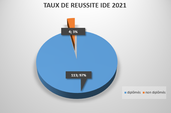 taux de reussite ide 2021