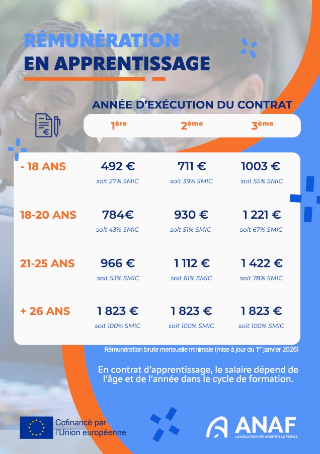 REMUNERATION EN APPRENTISSAGE